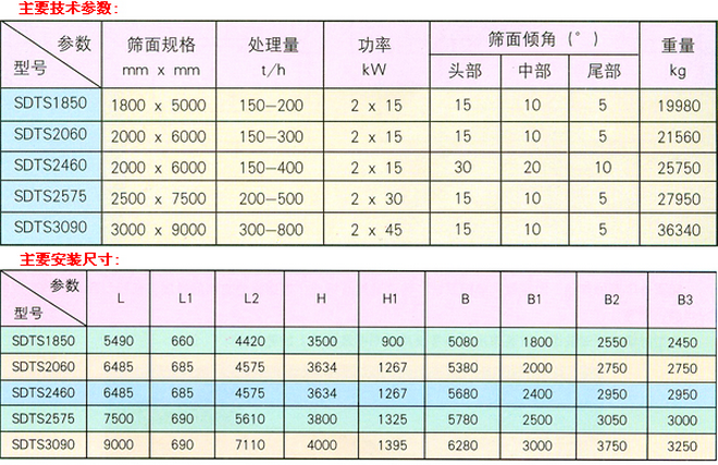 橢圓等厚振動篩技術(shù)參數(shù)